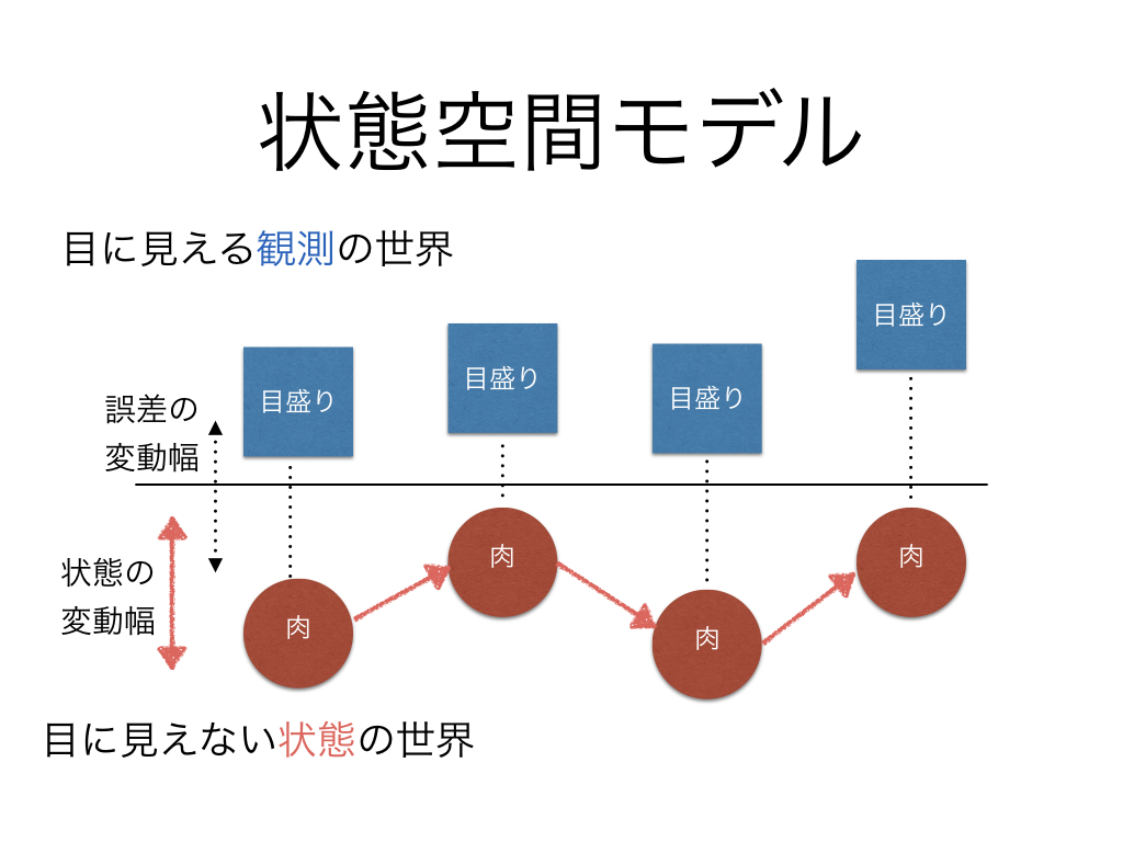 Stanで体重の推移をみつめてみた(状態空間モデル) – Kosugitti's BLOG